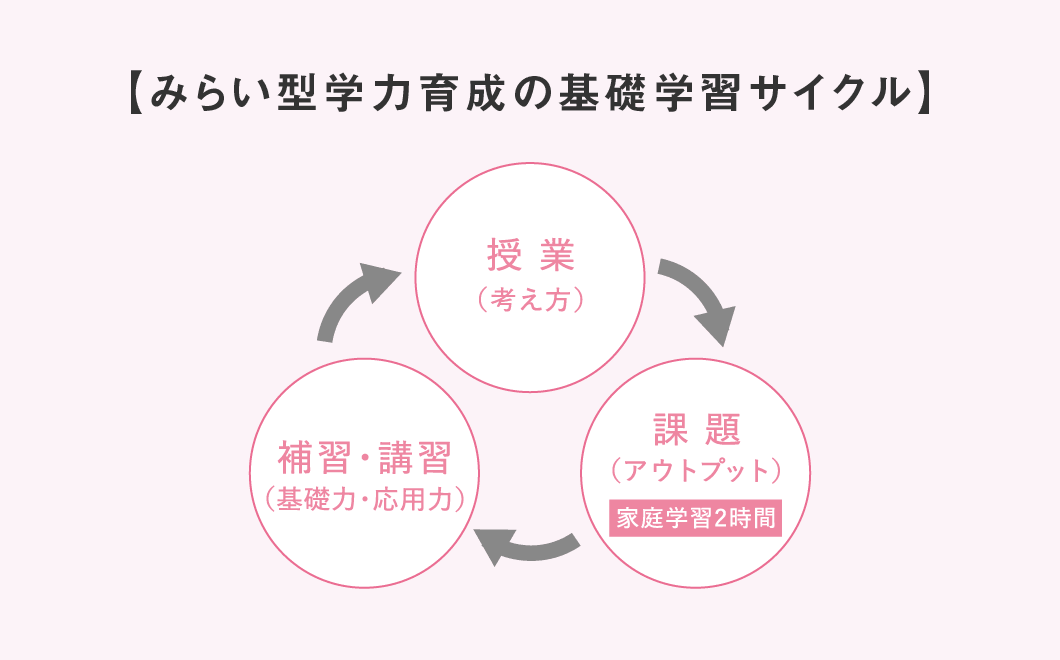 基礎学力の定着｜麴町学園女子でなりたい自分を見つけ、実現する｜麴町学園女子