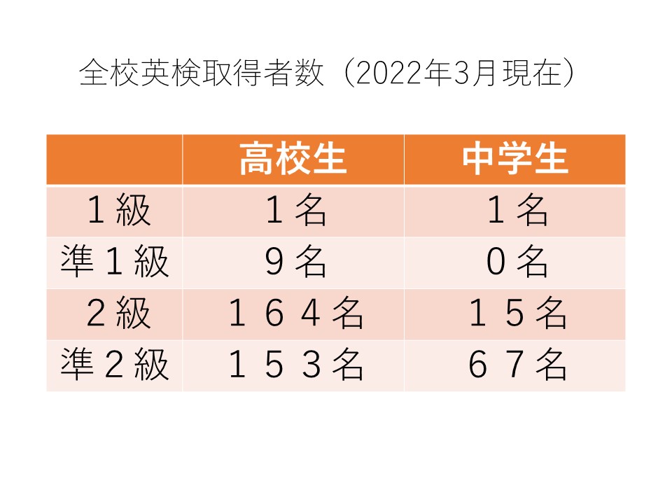 アクティブ3つ、アップテイク1つ